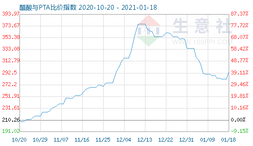 1月18日醋酸與PTA比價指數(shù)圖