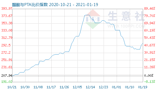 1月19日醋酸與PTA比價指數圖