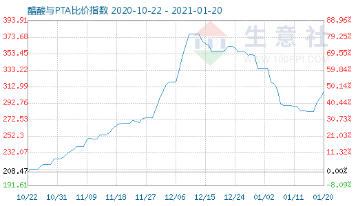 1月20日醋酸與PTA比價指數圖
