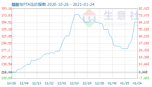 1月24日醋酸與PTA比價指數圖