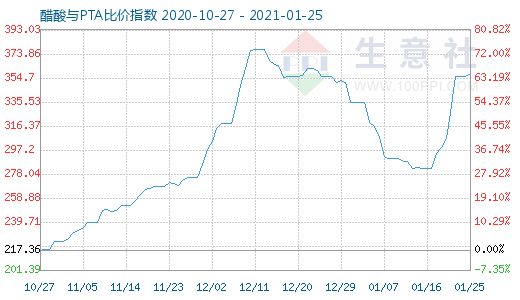 1月25日醋酸與PTA比價指數圖
