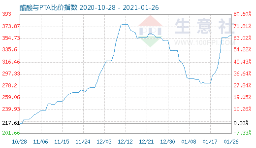1月26日醋酸與PTA比價指數圖