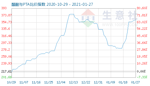 1月27日醋酸與PTA比價指數圖