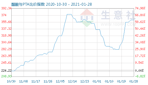 1月28日醋酸與PTA比價指數圖