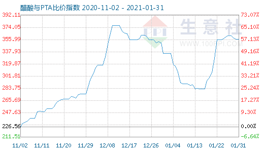 1月31日醋酸與PTA比價指數圖