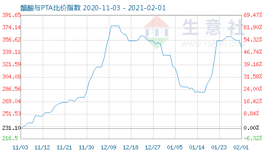 2月1日醋酸與PTA比價指數圖