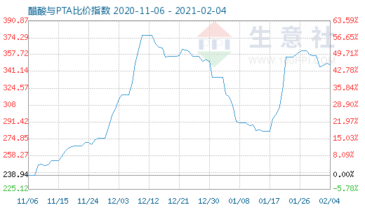 2月4日醋酸與PTA比價指數圖