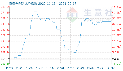 2月17日醋酸與PTA比價指數圖