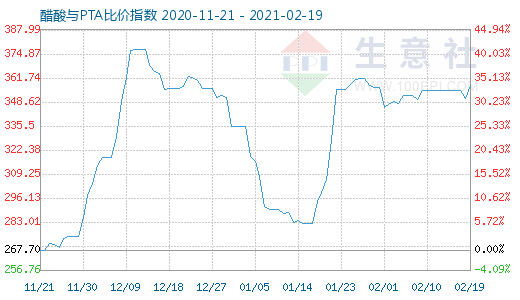 2月19日醋酸與PTA比價指數(shù)圖
