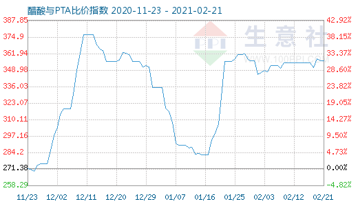 2月21日醋酸與PTA比價指數(shù)圖