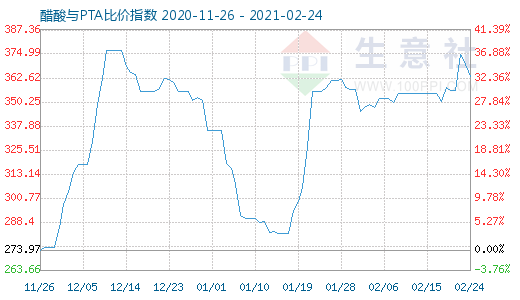 2月24日醋酸與PTA比價(jià)指數(shù)圖
