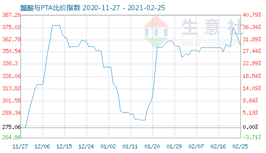 2月25日醋酸與PTA比價指數(shù)圖