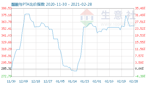 2月28日醋酸與PTA比價(jià)指數(shù)圖