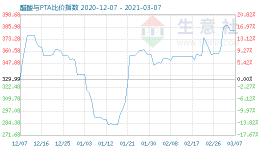 3月7日醋酸與PTA比價(jià)指數(shù)圖
