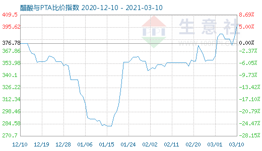3月10日醋酸與PTA比價指數圖