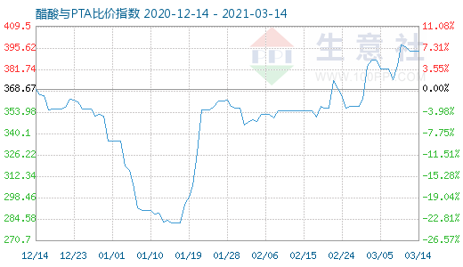 3月14日醋酸與PTA比價(jià)指數(shù)圖