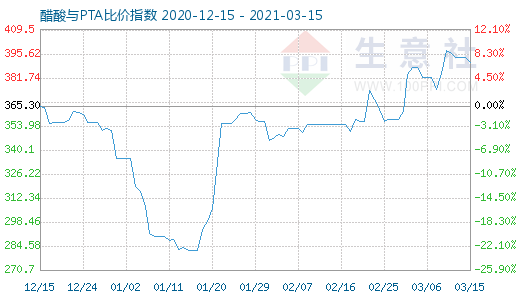 3月15日醋酸與PTA比價指數圖