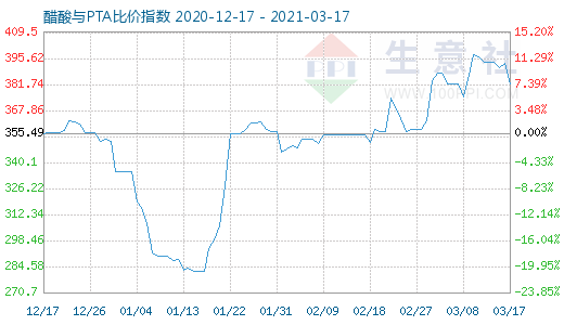 3月17日醋酸與PTA比價指數圖