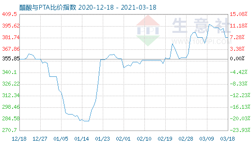 3月18日醋酸與PTA比價(jià)指數(shù)圖