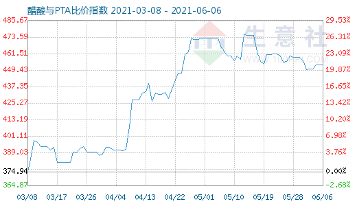 6月6日醋酸與PTA比價(jià)指數(shù)圖