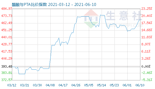 6月10日醋酸與PTA比價指數(shù)圖