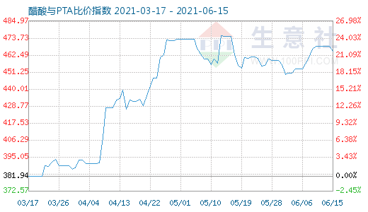 6月15日醋酸與PTA比價指數(shù)圖
