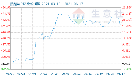 6月17日醋酸與PTA比價(jià)指數(shù)圖