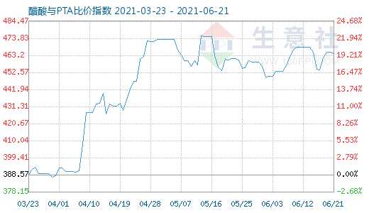 6月21日醋酸與PTA比價(jià)指數(shù)圖