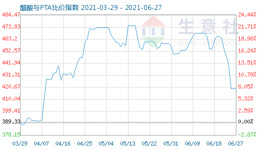 6月27日醋酸與PTA比價(jià)指數(shù)圖