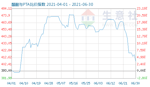 6月30日醋酸與PTA比價指數(shù)圖