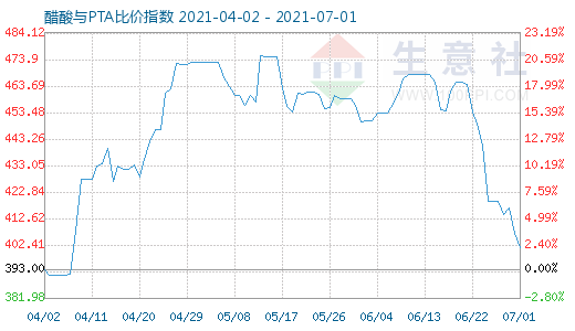 7月1日醋酸與PTA比價指數圖
