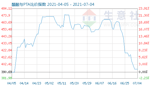 7月4日醋酸與PTA比價指數圖