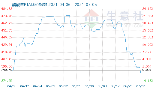 7月5日醋酸與PTA比價(jià)指數(shù)圖