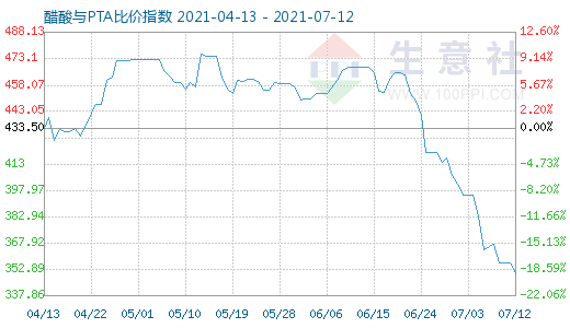 7月12日醋酸與PTA比價指數圖