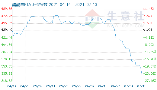 7月13日醋酸與PTA比價指數(shù)圖