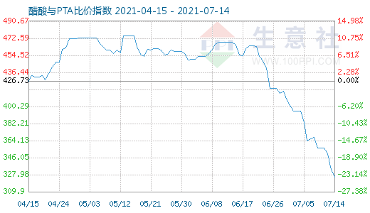 7月14日醋酸與PTA比價指數圖