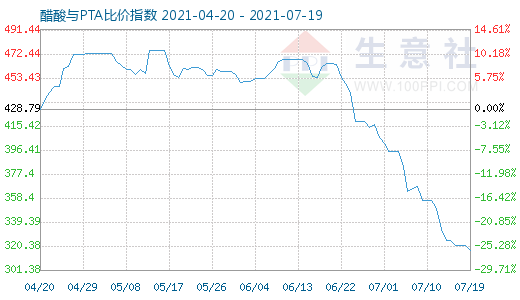 7月19日醋酸與PTA比價指數圖