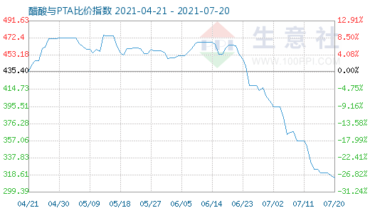 7月20日醋酸與PTA比價指數圖