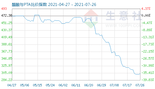 7月26日醋酸與PTA比價(jià)指數(shù)圖