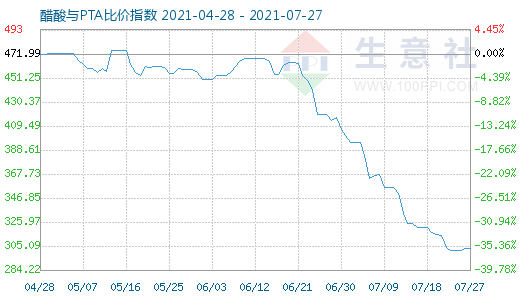 7月27日醋酸與PTA比價指數圖