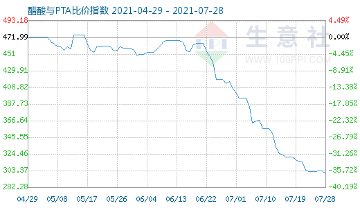 7月28日醋酸與PTA比價指數(shù)圖