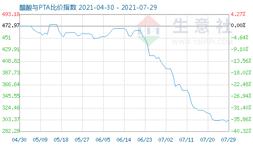 7月29日醋酸與PTA比價(jià)指數(shù)圖