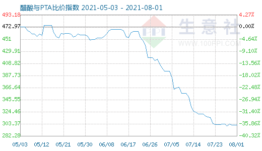 8月1日醋酸與PTA比價指數(shù)圖