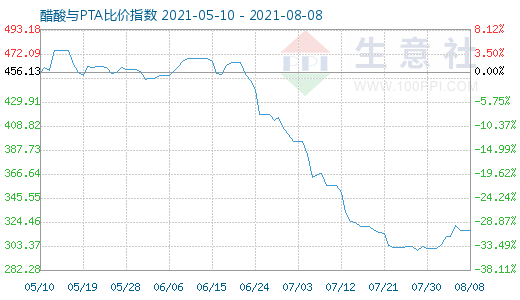 8月8日醋酸與PTA比價指數圖