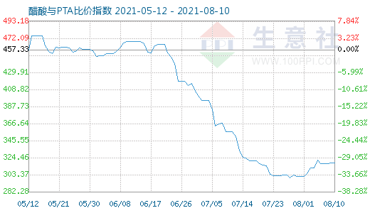 8月10日醋酸與PTA比價(jià)指數(shù)圖