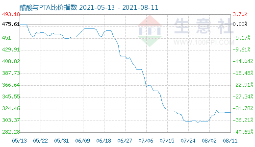 8月11日醋酸與PTA比價指數圖