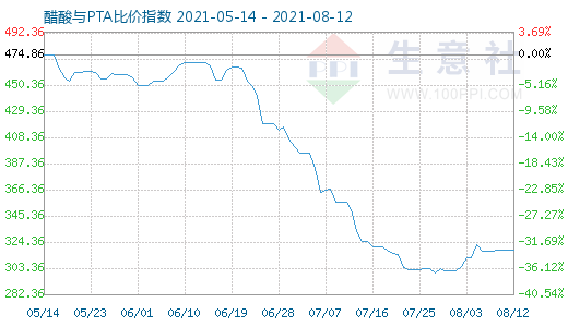 8月12日醋酸與PTA比價指數圖