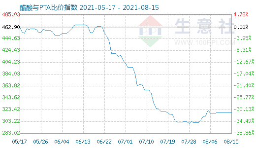 8月15日醋酸與PTA比價指數(shù)圖