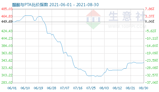 8月30日醋酸與PTA比價指數圖