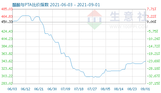 9月1日醋酸與PTA比價指數圖